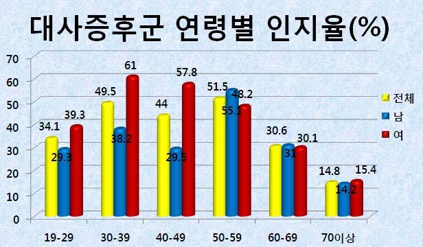 전년대비사망원인순위가상승한사인은폐렴 (9위 6 위 ), 순위가하락한사인은운수사고이다 (6위 9 위 ) 2005년에비해사망원인순위가상승한사인은폐렴 (10위 6 위 ) 과만성하기도질환 (8 위 7 위 ), 순위가하락한사인은간질환 (6위 8 위 ), 운수사고 (7위 9 위 ), 고혈압성질환 (9위 10위) 이다.