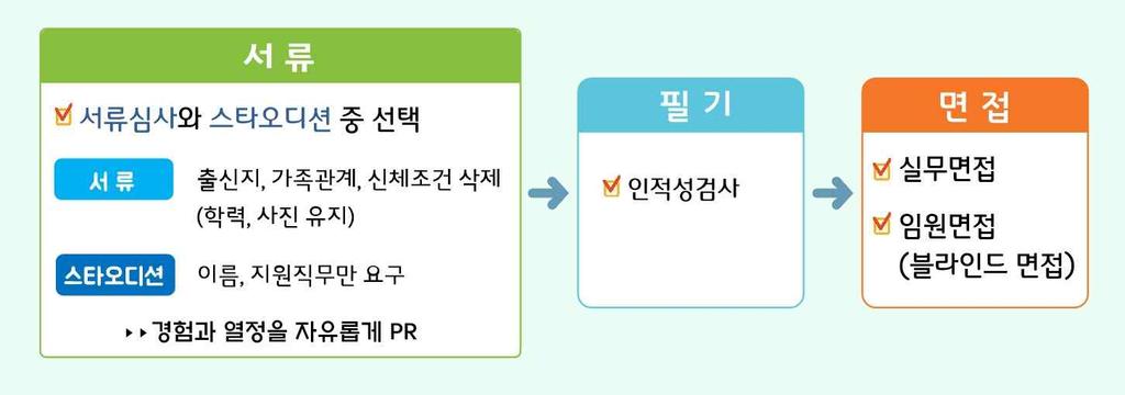 민간으로의확산 민간기업에서활용가능한가이드북마련 전문기관컨설팅교육 다양한실천사례제시등을통한도입지원 4 현장의변화 일반국민 온라인여론등에서높은기대 긍정적변화시작 공공기관 민간기업의 취업준비생 취지에찬성 기회가많아져유리 잡코리아 국민 능력과무관한차별해소에도움이될것이다 한국리서치 인사담당자 취지에공감 잡코리아 도입할의향있음 사람인