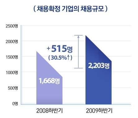 2009 하반기채용시장분석 하반기중기채용 지난해수준 중기 503 개사 2,203 명채용예정 올하반기중소기업채용경기는지난해수준에그쳐채용시장의활성화를기대하긴어려울것으로보인다. 잡코리아가중소기업 737 개사를대상으로 하반기신입인력채용계획 에대해조사한결과, 조사대상기업중 60.9%(449 개사 ) 가올하반기신입인력을채용할계획인것으로나타났고, 7.