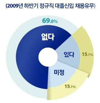 2009 하반기채용시장분석 하반기공기업취업, 하늘의별따기 올하반기공기업 10 곳중 7 곳은채용계획이없어하반기에도공기업취업은어려울것으로전망된다. 취업포털잡코리아 (www.jobkorea.co.kr) 가공기업 53 개사를대상으로 2009 년하반기정규직대졸신입채용현황 을조사했다.