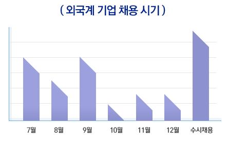 2009 하반기채용시장분석 외국계기업, 올하반기취업문더욱좁아진다. 올하반기외국계기업의채용문은굳게닫힐것으로전망된다. 잡코리아가외국계기업 88 곳을대상으로 2009 년하반기외국계기업정규직대졸신입채용현황 에대해조사한결과, 하반기에대졸신입사원을채용할것이라고밝힌곳은 28.