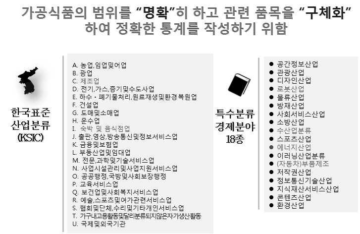 2016 가공식품표준분류체계구축 < 그림 3-7> 분류안의목적 즉, 소비통계작성시활용도가더높다고할수있으나, 생산통계작성시 에도활용될수있음. 2.2.2. 향후과제 본분류 ( 안 ) 은표준산업분류와식품공전, 건강기능식품공전, 축산물의가공기준및성분규격을바탕으로두고분류초안을잡았으며, 이과정에서가급적가공식품소비시장과친화적인분류 ( 안 ) 이되도록하였음.