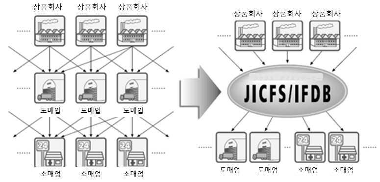 2016 가공식품표준분류체계구축 < 그림 2-7> JICFS/IFDB 분류방식 JICFS 분류 6자리 는 大 (1자리), 中 (1자리), 小 (2자리), 細 (2자리) 의 4단계에세분화되어있어다음과같이이용됨. 대량의 JICFS/IFDB 상품정보안에서필요로하는상품군을끌어내기위한 검색키 로서의역할.