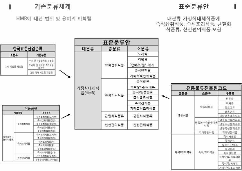 2016 가공식품표준분류체계구축 < 그림 2-23> 표준분류안의가정식대체식품 (HMR) 구성 만두시장의규모가매우큰데반하여분류가너무단순하게나뉘어져있음. 시장규모와유통에서의구분 ( 만두의형태와익히는방식 ) 에따라교자만두, 왕만두, 물만두, 군만두, 기타만두로구분.