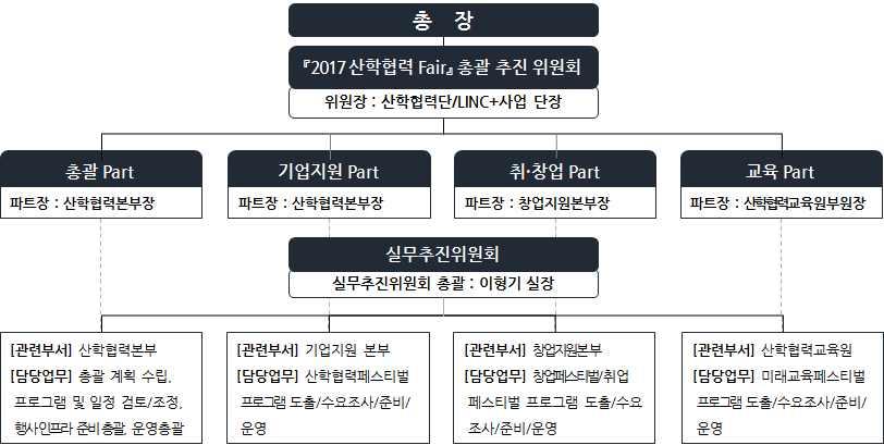 Ⅰ. 추진개요 추진목적 선도적인산학협력활동을통해창출된다양한산학협력성과를대내 외에공유 확산하여충청권최고의산학협력선도대학으로서의위상을제고 산학협력주체가함께모여산학협력비전과역할을공유하고미래사회수요대응및상생발전방안을모색할수있는기회마련 추진방향 프로그램 대학의각종산학협력사업을통해창출된다양한 우수한 성과와미래비전 희망 등을제시하여공감대를형성할수있는프로그램적극발굴