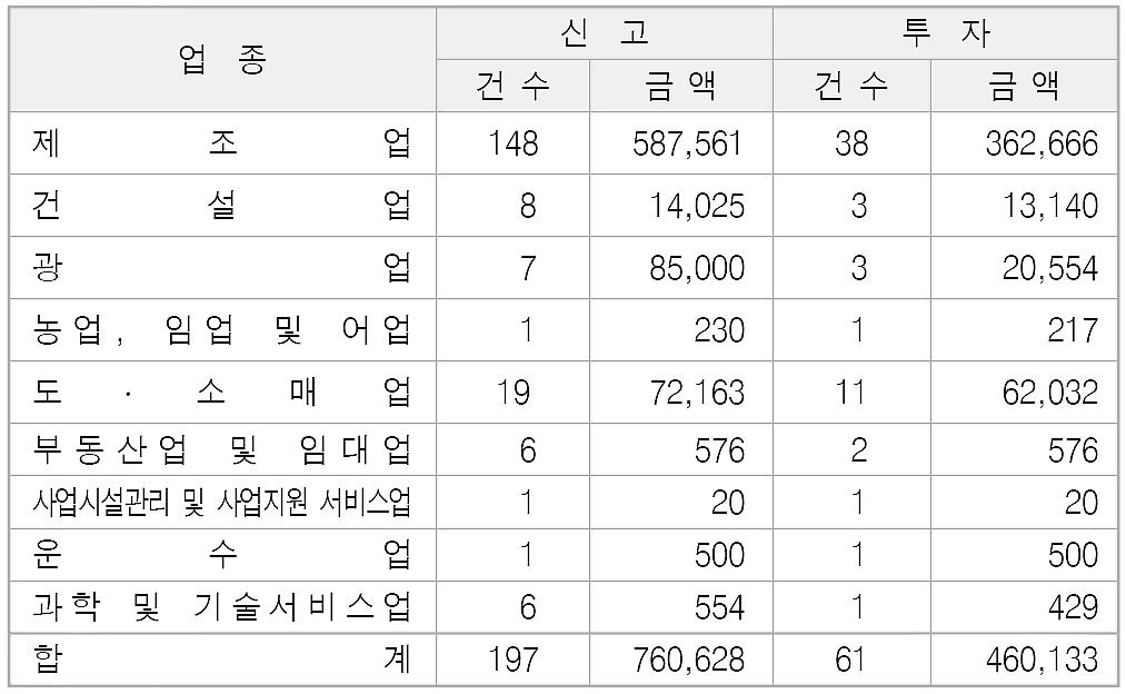 터키 - 2005~09 년간우리나라의대터키연도별직접투자실적은 2005 년 4,284 만달러 (4 건 ), 2006 년 1,590 만달러 (6 건 ), 2007 년 1 억 1,280 만달러 (10 건 ), 2008 년 6,930 만달러 (5 건 ), 2009 년 6,238 만달러 (9 건 ) 로나타남.