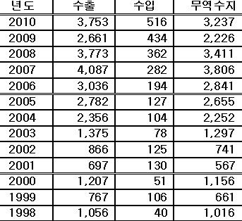 중소기업진출가이드 표 39 한국의대터키수출입연도별현황 70) ( 단위 ; 백만불 ) 터키정부의입장 - 터키정부는조만간 FTA 체결이가능할것이라고터키언론을통해밝힘. 2011년 8월한국을공식방문한터키경제부장관 (Zafer Çağlayan) 은한국과의 FTA 협의가진전되고있다고언급함.