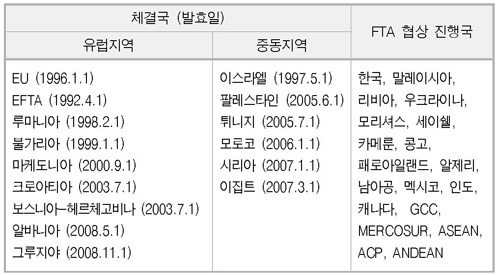 중소기업진출가이드 표 40 터키의 FTA 추진현황 72) - 세계무역기구 (WTO) 에따르면, 2007 년기준으로터키의단순평균수입관세율은농산 물 47.6%, 비농산물 5.0%( 공산품 4.2%) 수준이며, 품목별로는섬유 의류 8.0%, 수송장비 5.1%, 금속제품 3.7%, 전기기기 2.8% 등으로파악됨. - 우리나라의대터키주요수출품목의관세율은철도차량 6.