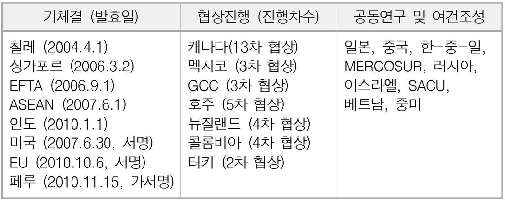 터키 - 터키는 EU 회원국에대해서는수입관세를부과하지않고있으나우리나라에대해평균 4.2%( 공산품기준 ) 의수입관세를부과하고있음. 한 - 터키 FTA 가체결되면, 터키시장 내우리나라수출품의가격경쟁력제고효과가나타날것으로예상됨.