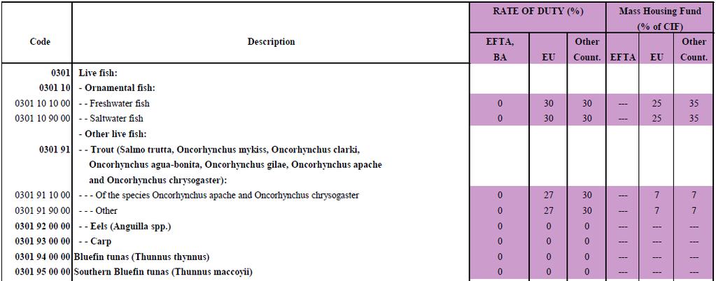 중소기업진출가이드 표 51 LIST IV 수산물예시 - 상기분류를기반으로시장접근품목의수입관세가 WTO 규정에따라 1,2,3,4 군에해당되는일부품목의수입관세조정함. 5 군유예품목에해당되는화학원료와전자부품등일부원재료및중간재에대해서는일시적수입관세율인하또는면제조치를실행, EU와의관세동맹에부합하면서동시에국내제조업경쟁력을강화함.