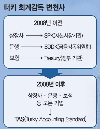 중소기업진출가이드 으로회계관리가어려운중소기업들에는 IFRS 의적용기준을단순화시키는내용도 포함시켰음. TMS 의도입으로 60 만개의기업들이적용대상에포함돼모두감사를받 도록했음. - 현재터키회계기준 (TMS) 와국제회계기준 (IFRS) 는일치하고있음.