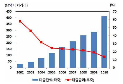 중소기업진출가이드 도있음. 터키정부는리스크요인해소를위한정책적노력을추진중에있음. 2010 년 중민간대출이전년대비 44.7% 증가했으며 2011 년에도신용팽창이지속됨.