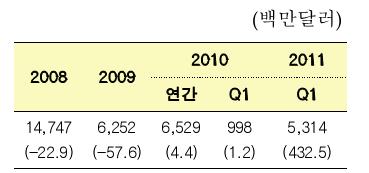 터키 표 14 글로벌금융위기이후 FDI 동향 주 : ( ) 내는전년동기대비증감률, % 자료 : Ministry of State Planning Organization 라. 주요산업 자동차산업 - 터키의자동차공업은 1950 년대중반에그기반이마련되었음. 1954 년군대용지프와 픽업트럭제조로시작된자동차산업은 1960 년대부터상업용트럭과버스생산으로 이어졌음.