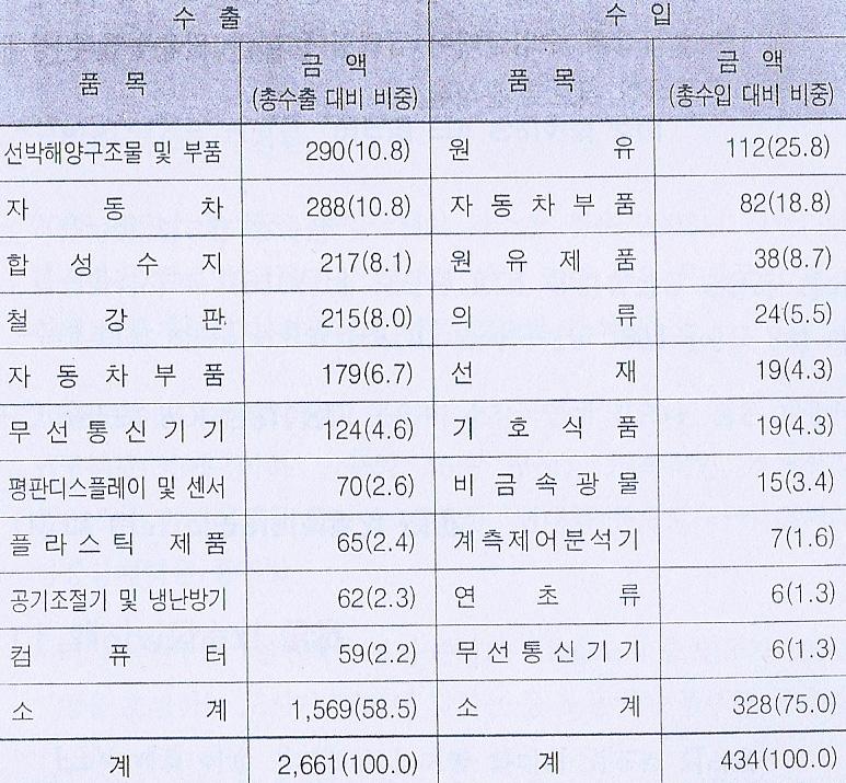 터키 표 24 주요품목별우리나라의대터키교역실적 46) (2009 년기준 ) ( 단위 : 백만달러, %) 나. 투자 개괄 - 터키는 6천 8백만명이라는거대인구를보유하고있으며, EU와관세동맹을맺고있음.