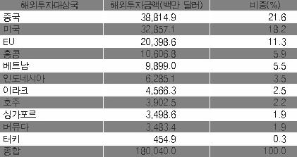 터키 - 외국기업토지소유 : 외국인또는외자기업의토지소유에관한규제는특별히마련되어 있지않음. 외국기업은그기업규모에따라서, 토지의구입및소유가인정됨. 47) 투자현황 - 1968-2009 년 3 월말기준으로우리나라의해외직접투자실적은총 1,761 억 5,910 만달러 에이르고있으며, 주로중국 (21.6%), 미국 (18.2%), EU(11.