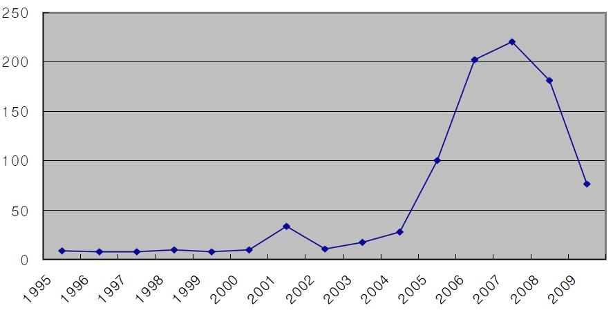 터키 며, 투자총액은 736만 5,000만달러에불과함. 이는전체한국에대한외국인직접투자의 0.005% 에불과한금액임. 터키의대한국투자는주로제조업에집중되어있으며, 이는전체투자금액의 70.5% 인 519만달러에이르며, 서비스업에대한투자는전체 29.5% 인 217만달러에불과할정도로미비함.