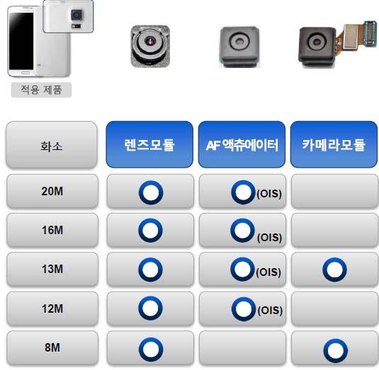 기업개요 동사는주사업으로모바일용렌즈모듈, AF(Auto Focus) 액츄에이터, 카메라모듈을개발및생산하고있다. 또한카메라모듈공정기술과개발력을바탕으로차량용, 보안용, 의료용, 드론용, VR 등의신규사업을진행중이다.