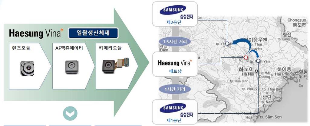 동사는올해내로수원공장의 20 개렌즈모듈생산라인중 13 개라인을베트남공장으로이관할계획이다. 이를통해상반기적자를기록하고있는렌즈모듈사업에서빠르면 4 분기에는적자를탈피할수있을것으로예상된다.