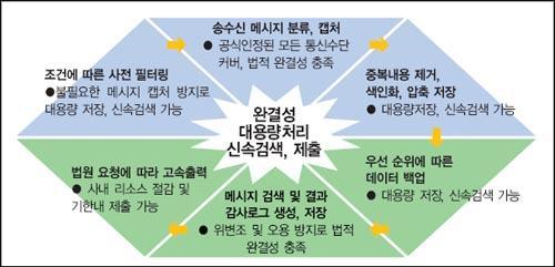 빅데이터시대의정보감사 DIGITAL FORENSIC