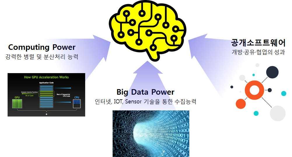 구성하는것이무엇보다중요했다. 하지만자율학습에서는대응값이필요하지않다. 따라서인공지능분야에서빅데이터의대중화는로켓엔진의연료역할을하여기술적진화를가속화한것이다. 마지막으로공개소프트웨어가인공지능성공의원동력이다. 현재인공지능및기계학습관련공개소프트웨어는글로벌 IT 기업이주도적으로개발하고있다.