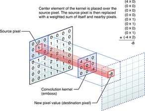 [ 그림 2-9] 이미지합성 (Convolution) 의과정 자료 : ios Developer Library - vimage Programming Guide [ 그림 2-10] 합성곱신경망에서활용되는합성필터의역할을나타낸다.