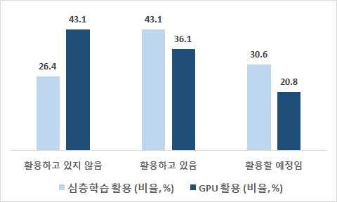 2. 실태조사결과중소기업 스타트업의인공지능컴퓨팅인프라의조사결과에앞서심층학습과 GPU활용여부에대한결과를먼저기술하겠다. 설문조사설계상인공지능컴퓨팅인프라의대부분의수요는심층학습을활용해제품이나서비스를개발하는기업과심층학습을위해 GPU를활용하는기업에서발생할것이라고가정했기때문이다.