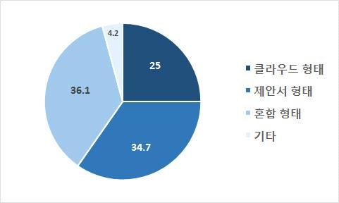 < 표 3-3> 에서소개한두가지인공지능컴퓨팅인프라지원방법에대한설문 결과이다 [ 그림 3-2]. [ 그림 3-2] 인공지능컴퓨팅인프라지원방법에대한선호도 조사 설문조사결과클라우드형태와제안서형태의혼합운영을 26개 (36.1%) 기업이선택하여가장선호하는형태로조사됐다. 혼합운영시클라우드와제안서형태의비중은평균적으로 50:50이었다.