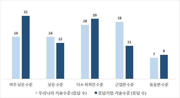 정부의인공지능컴퓨팅인프라사업에대한인지여부조사결과 63.9% 가인지하고있지않은것으로조사됐다. 향후정부의인공지능컴퓨팅인프라지원사업에대한활용의사를설문한결과 63개 (87.5%) 기업이활용의사가있는것으로높게나타났다.