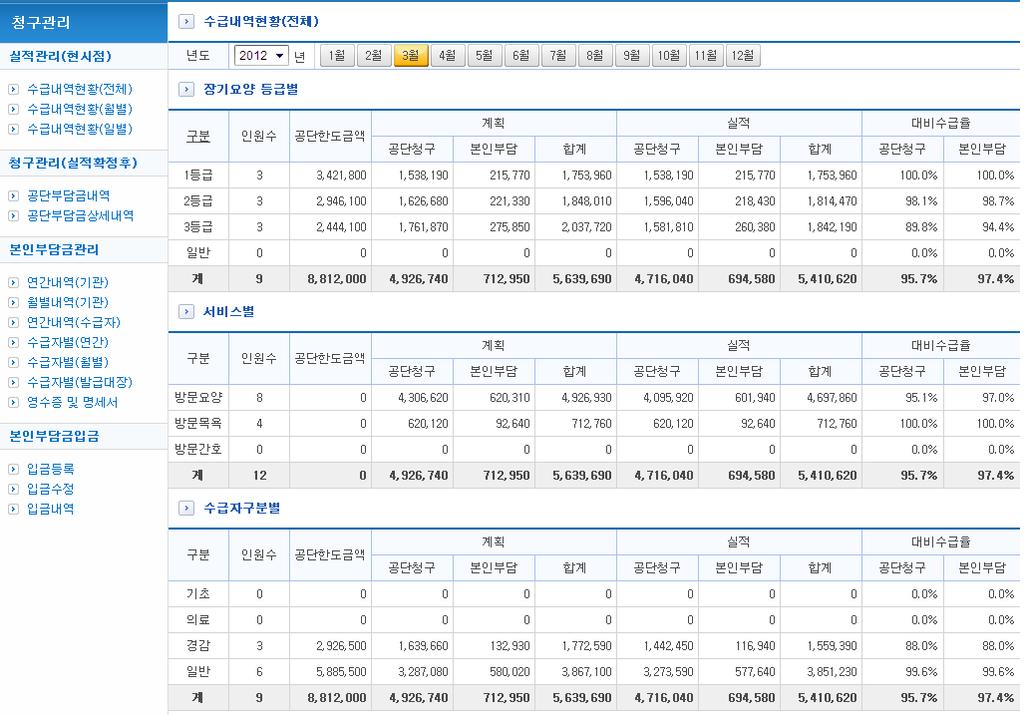 수급내역현황 ( 전체 ) 청구관리 > 실적관리 > 수급내역현황 ( 전체 ) 해상도 : 04*768 설명. 실적등록이된서비스수급 ( 제공 ) 내역을기관전체에대해등급별계획대비실적을조회합니다.