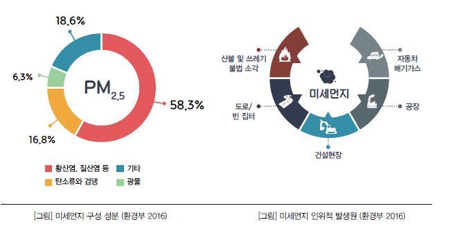 정부 ( 환경부, 교육부 ) 의초미세먼지기준이강화 (35 μg / m3이하, 2018.3.27.) 되어이에대한실효적인대책마련이필요 목적 학교환경교육강화를통하여구성원의미세먼지에대한인식제고및학생들의건강보호대처능력향상도모 대기오염 ( 미세먼지, 황사등 ) 에대한선도적대응으로학생및교직원건강권보호 증진 나.