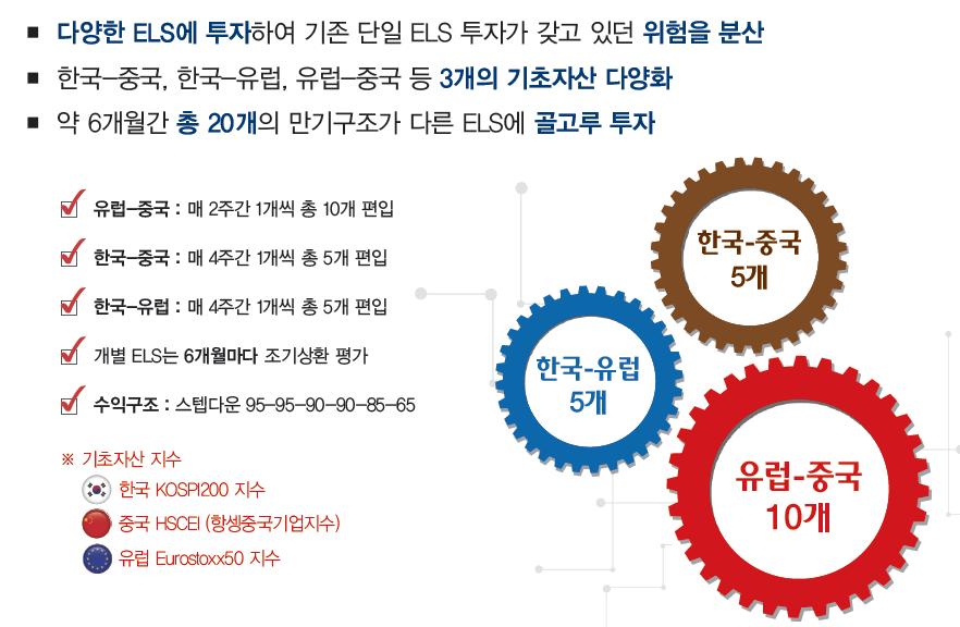 2) 한국투자 ELS 지수연계솔루션펀드 한국투자ELS지수연계솔루션펀드 는 KOSPI200과 HSCEI, EUROSTOXX50지수를조합한 ELS중 20개를선별해스왑으로운용한다.