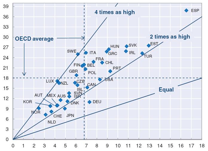 제 3 장청년근로빈곤관련해외사례 91 그림 3-8 성인실업률대비청년실업률 (2009) 청년실업률 성인실업률 주 : equal 은성인실업률과청년실업률의비율이같다는것을의미함. 자료 : OECD(2010), 재인용 독일은 1980년대부터적극적노동시장정책 (Active Labor Market Policy) 을시행하여왔다.