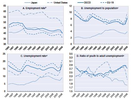 제 3 장청년근로빈곤관련해외사례 53 그림 3-4 청년층고용변화 (1985~2009) ( 단위 : %) 자료 : OECD(2010), Off to a good start?