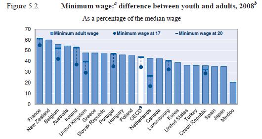 58 청년층근로빈곤실태및지원방안연구 유럽국가들은최저임금제도를운영하고있데, 동최저임금이높게설정됨에따라청년들의고용에부정적영향을미치고있다는점이다.
