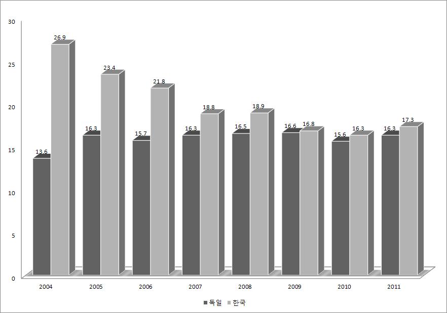 88 청년층근로빈곤실태및지원방안연구 반면, 한국의청년실업자는 2004 년 26.9% 에서 2011 년 17.3% 로감소 한것과대조적으로나타났다. 그림 3-7 독일과한국의청년실업자비중 ( 단위 : %) 자료 : 통계청, 국제통계연감, 2012. 2. Hartz 개혁 19) 독일은점차증가하고있는실업문제를해결하기위해 2000년대초 노동시장현대화개혁위원회 (Kommission für moderne Dienstleistungen am Arbeitsmarkt) 를출범하고하르츠위원회 (Hartz Kommission) 를설치하였다.