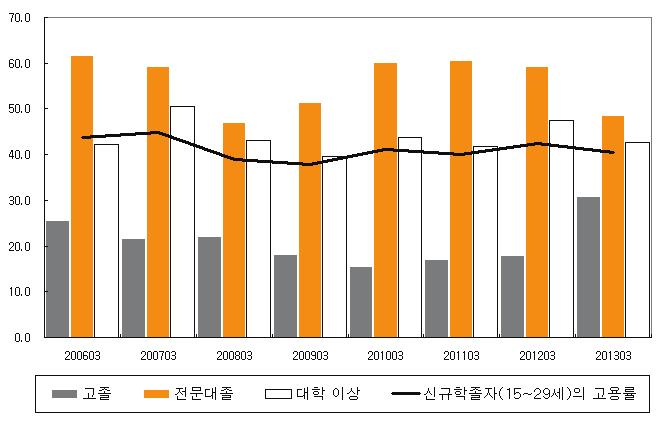 [ 그림 19] 사업체규모별 20 대연령층의취업자증감추이 ( 단위 : 천명, 전년대비, 전년동월대비 ) 자료 : 통계청, 경제활동인구조사, 각연도.