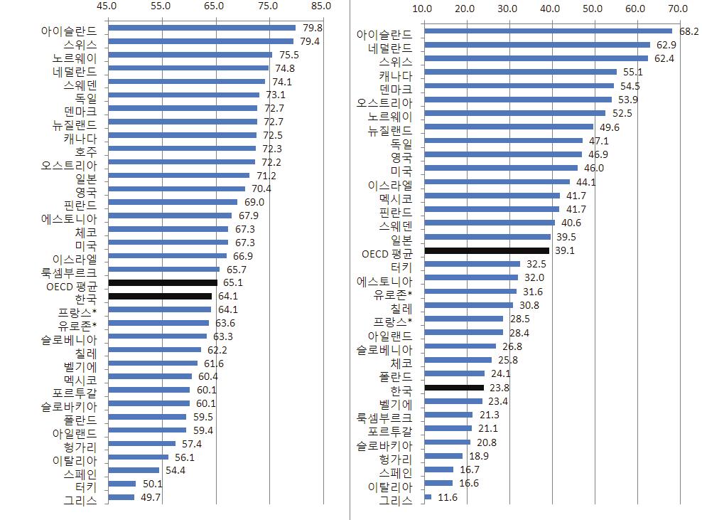 [ 그림 4] 고용률국제비교 ( 좌측 15~64 세기준, 우측 15~24 세기준, 2013 년 1 분기 ) 자료 : OECD.