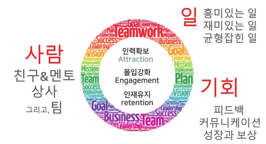 ORACLE KOREA MAGAZINE SUMMER 2017 59 결론적으로, 밀레니얼세대의직무몰입을이끌어내기위해서는 사람 과 일, 기회 라는 3가지의키워드가핵심이다.