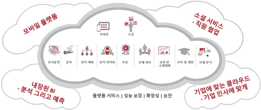 INNOVATION & LEADERSHIP 01_ 밀레니얼세대의직무몰입 60 오라클인적자원관리클라우드 (HCM Cloud) 는인재확보부터육성, 보상에이르는인적자원관리, 운영등모든과정을클라우드형태로제공한다. 인재채용에어려움을겪고있거나직무몰입도가떨어져재교육이필요할경우맞춤형인재나학습을분석 제공하는 워크라이프애플리케이션 을탑재했다.