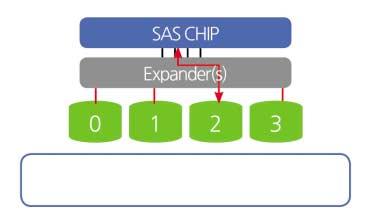 4 스케일딥 (Scale Deep) VSP 는모든벤더의이기종스토리지를컨트롤러기반의가상화기술을통해통합함으로써클라우드컴퓨팅을위한데이터센터환경을제공합니다.