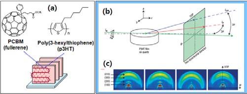 그림 7. (a) 고분자태양전지의개략도. (b) 스침각입사광각 X- 선회절측정개략도. (c) 스침각입사광각 X- 선회절패턴 ( 왼쪽부터, P3HT 박막, P3HT 를열처리한시료, P3HT:PCBM 박막, P3HT:PCBM 박막을열처리한시료 ). 그림 8. 유기박막트랜지스터의개략적구조.