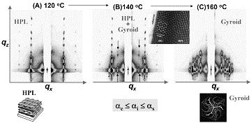 αc 1 δ =, δ = γeλ ρe π β λμ λ μ ρ ω j π π j ρ = = 4 4 j 여기서, μ 는선형흡수계수를, ρ 는시료의질량밀도를, ω 는무게분 율을, γ e 는전자의반경을각각나타낸다. 스침각입사 X- 선소각산란법을이용하면박막표면구조와내부구 조를분리, 분석할수있다.