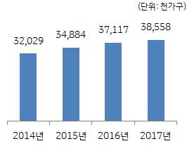 고소득층증가와한류의영향으로중국캠핑시장이급부상하게됨 ( 미국 ) 밀레니얼 (Millennial) 세대 1 를중심으로물질소비보다경험적소비를중시하는경향이두드러지면서아웃도어어드벤처에대한경험수요가캠핑으로이어지고, 저유가가지속되면서자동차여행을떠나는미국인들이늘어남에따라캠핑족은지속적으로증가하였으며캠핑용품시장도확대 매년캠핑을하는가구와새로시작하는가구가지속적증가 -