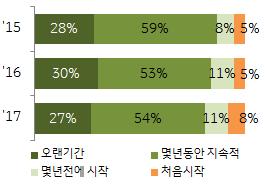 5백만가구증가 - 캠핑에참여한가구중 2017년에처음시작한가구는 8% 로 2014년대비 2017년 6 백만가구가캠핑을처음시작 - 마음의안정과편안한상태에서독립적으로캠핑을즐기고싶은솔로 (solo) 캠핑족이있으며, 2017년솔로캠핑족은남성 6%, 여성 3% 수준 [ 그림 1] 미국캠핑참여가구수 [ 그림 2] 캠핑참여시기 자료 : American Camping