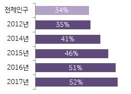 (Physical outdoor recreation) 선호 - 2017년 1년동안 3회이상캠핑에참여한가구는 2014년대비 64% 증가 -