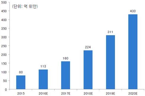 캠핑에대한관심이증가하면서캠핑용품판매도꾸준한성장세 - 가족단위고객이증가하면서 4인이상텐트및유아용캠핑용품에대한수요증가 - 미국과일본의경우캠핑족비중이전체인구의약 10~15% 정도로확산되었음을고려하면, 중국은 1억 5천만명에달하는캠핑인구로성장할가능성내재 [ 그림 8] 중국캠핑시장규모 [