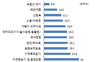 국내캠핑산업현황과트렌드 국내캠핑산업규모는 1조 5천억원을넘었으며, 캠핑족은 310만명으로지속적으로성장추세 6 캠핑용품, 캠핑카와캠핑트레일러산업규모는연간 7,560억원규모로추정되며, 국내캠핑장매출액은 2,740억원으로추정 - 캠핑장전체종업원수는 9,755명으로캠핑장 1개당평균 5.