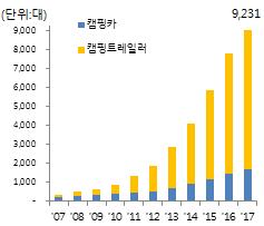 4배로상승하였으며, 오토캠핑장등관련인프라확대에따라캠핑카및트레일러등록은지속적으로증가할것으로보임 [ 그림 10] 지난 1 년동안여가 / 관광유형 7 [ 그림 11] 캠핑카및트레일러등록수 자료 : 통계청 (2016) 자료 : 국토교통부 국내캠핑족은 1 년에평균 3.2 회캠핑장을이용했으며 1 회평균 1.