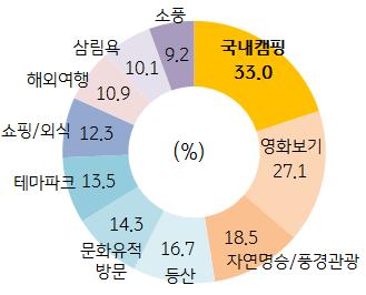 - 자라섬 에서진행되는 레인보우뮤직캠핑 페스티벌은 유명한음악인들과 8 년째이어오는국내최대캠핑페 스티벌 [ 그림 15] 자라섬페스티벌 - 하늘숲추모원캠핑페스티벌 은수목장림에대한인식전환을목적으로수목장림에서재즈공연과함께하는캠핑개최 -