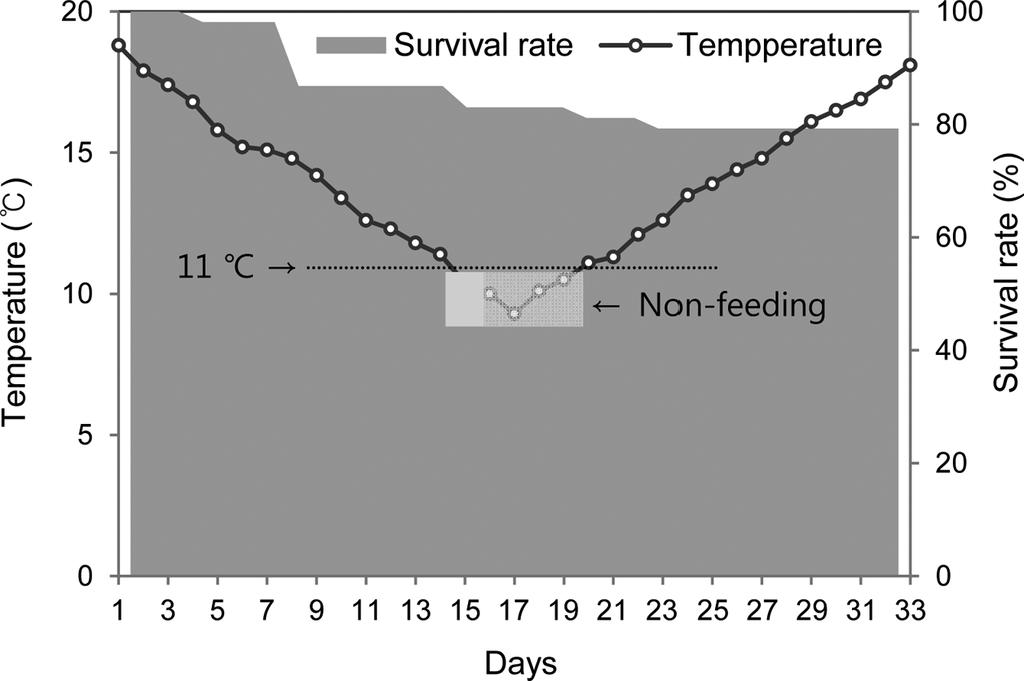 40 이혜은 한창훈 이혜현 윤원득 Fig. 6. Consumption of Stephanolepis cirrhifer (average 3.7g in wet weight) on Aurelia aurita s.l. ephyrae and mysid shrimp. 작은상처가생기기도하였으나정상적으로유영하였고실험종료후에도수일간생존하였다.